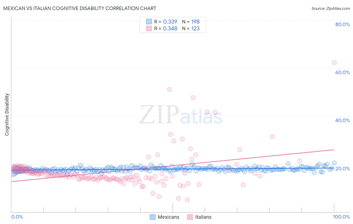 Mexican vs Italian Cognitive Disability