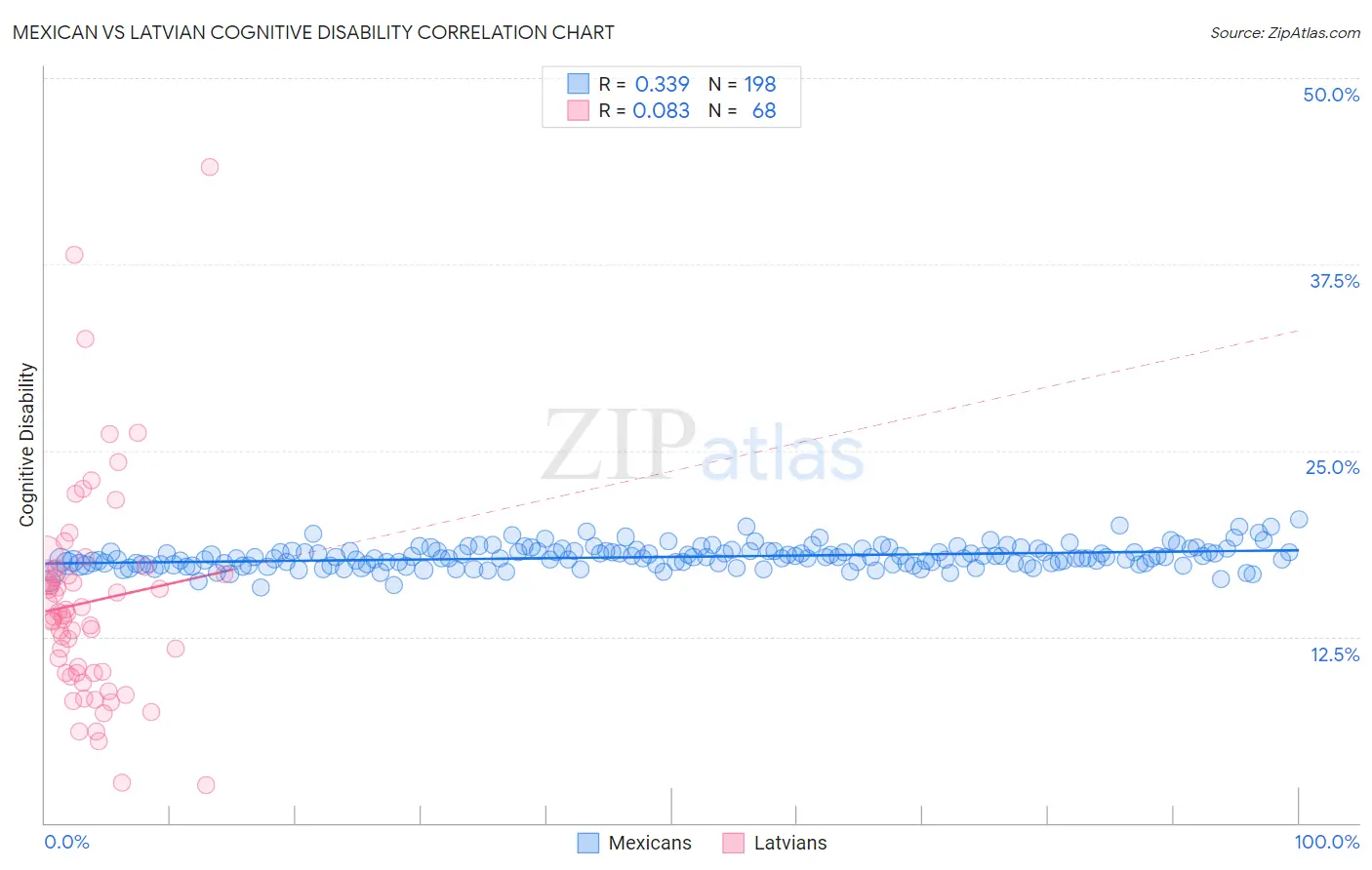 Mexican vs Latvian Cognitive Disability