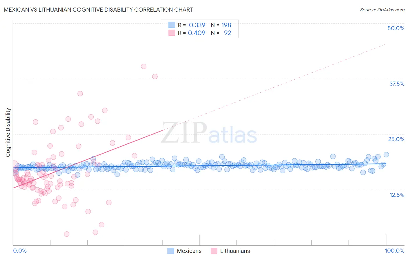 Mexican vs Lithuanian Cognitive Disability