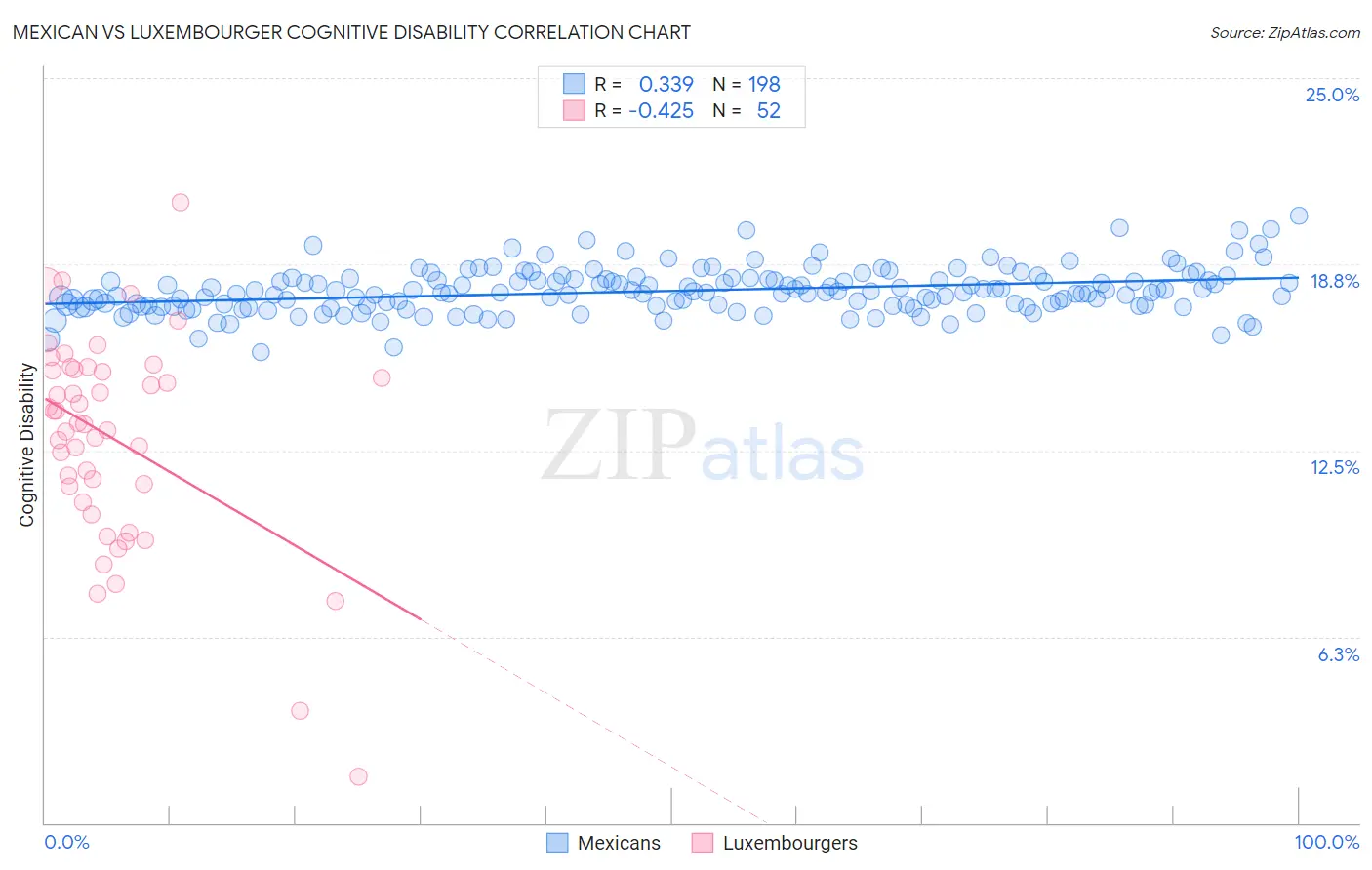 Mexican vs Luxembourger Cognitive Disability
