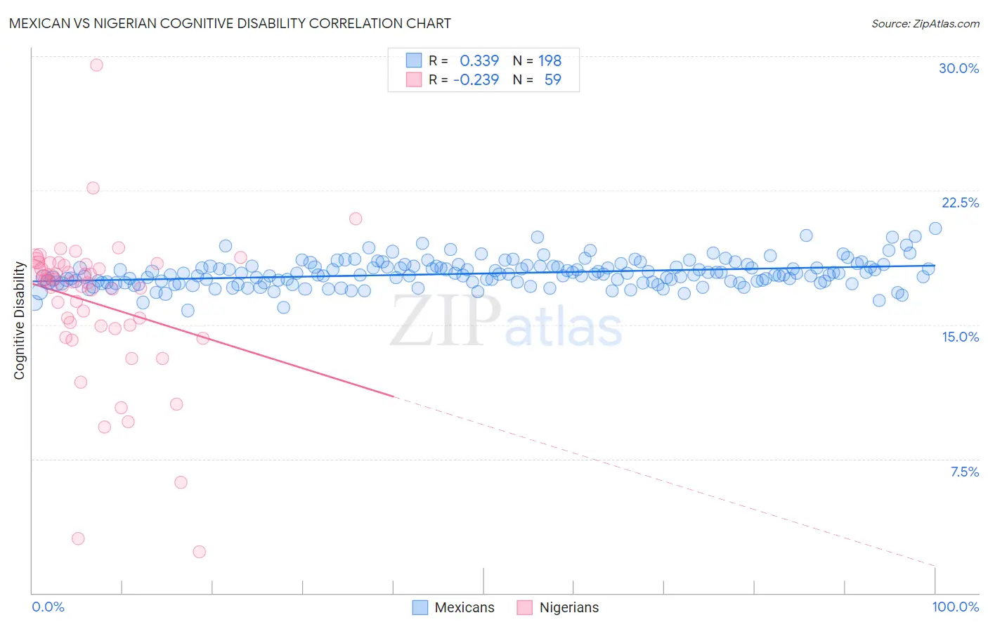 Mexican vs Nigerian Cognitive Disability