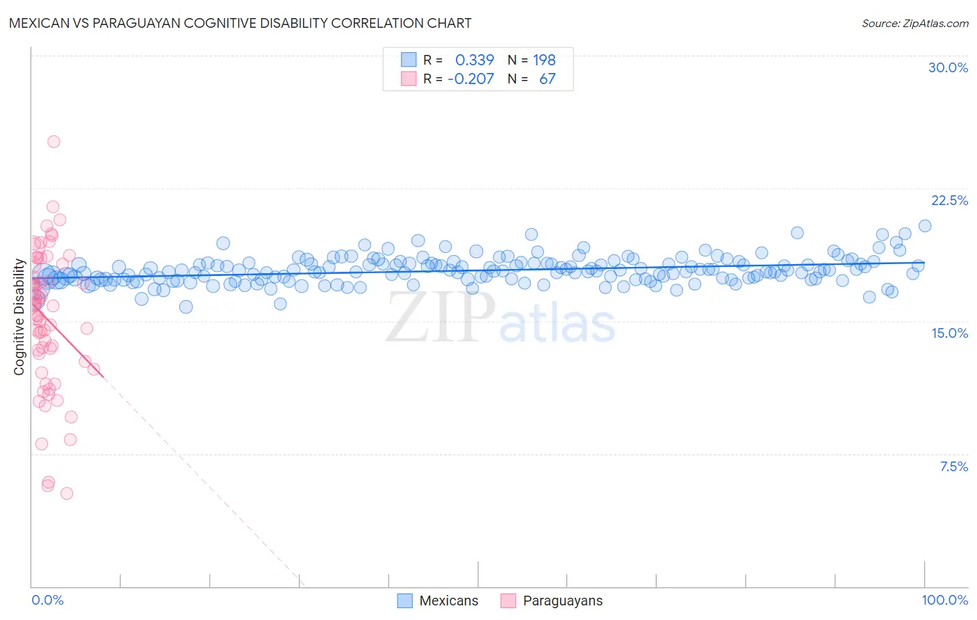 Mexican vs Paraguayan Cognitive Disability