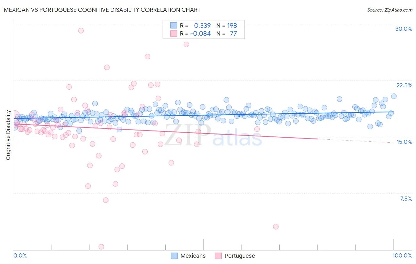 Mexican vs Portuguese Cognitive Disability