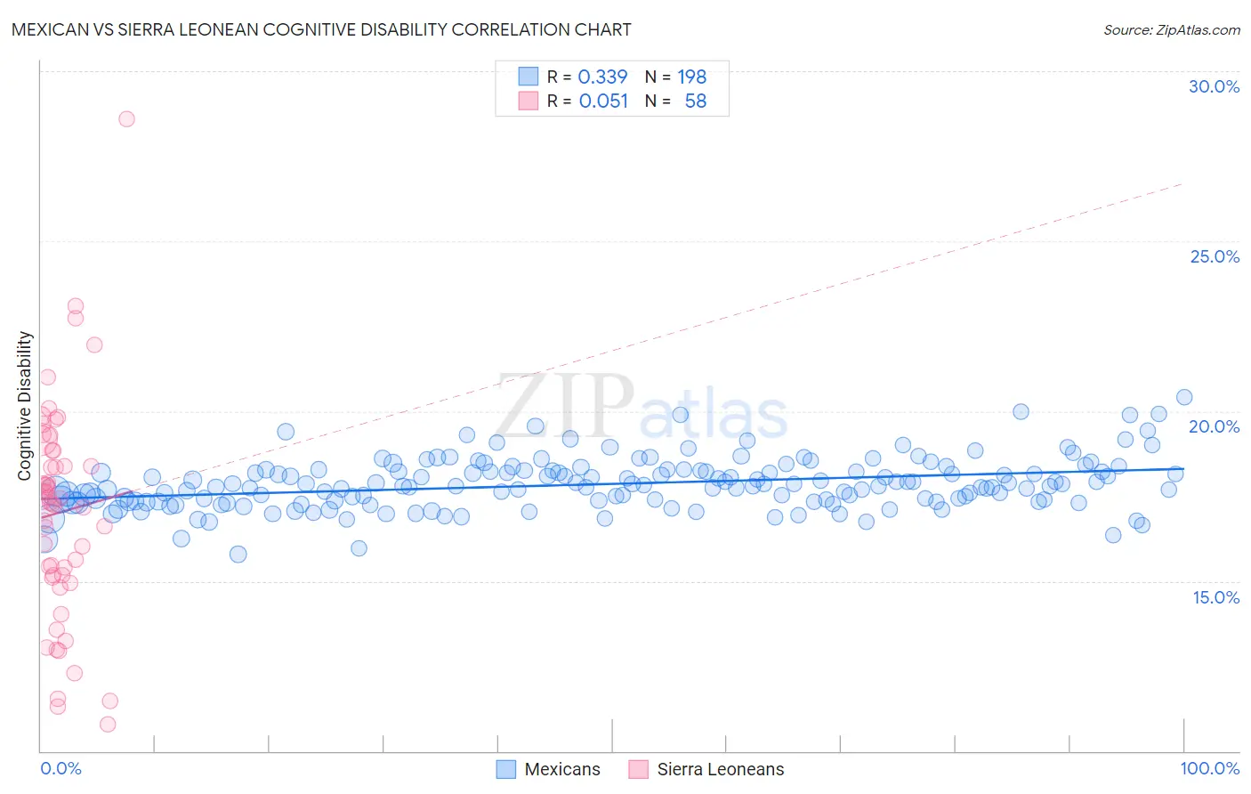 Mexican vs Sierra Leonean Cognitive Disability
