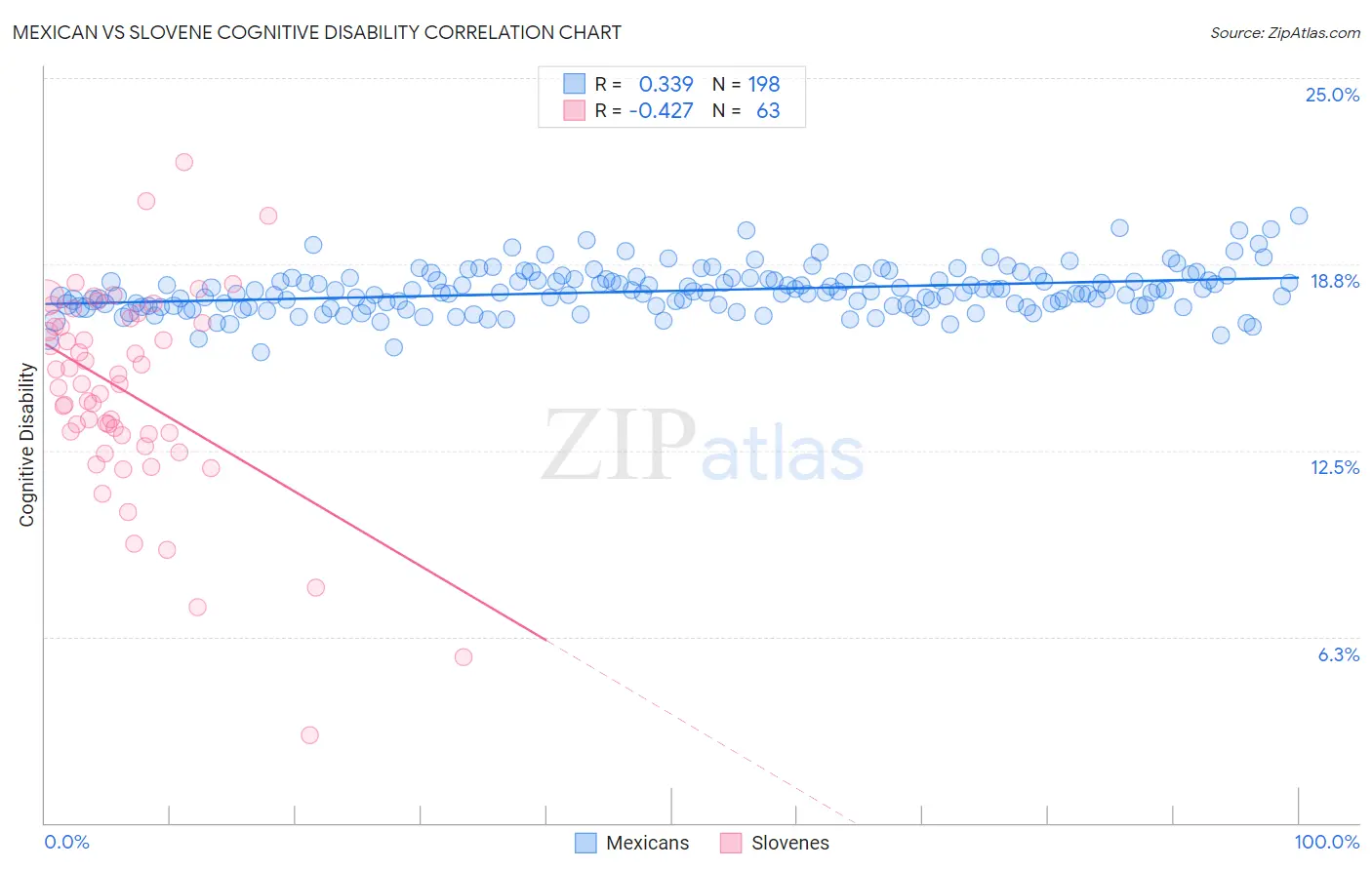 Mexican vs Slovene Cognitive Disability