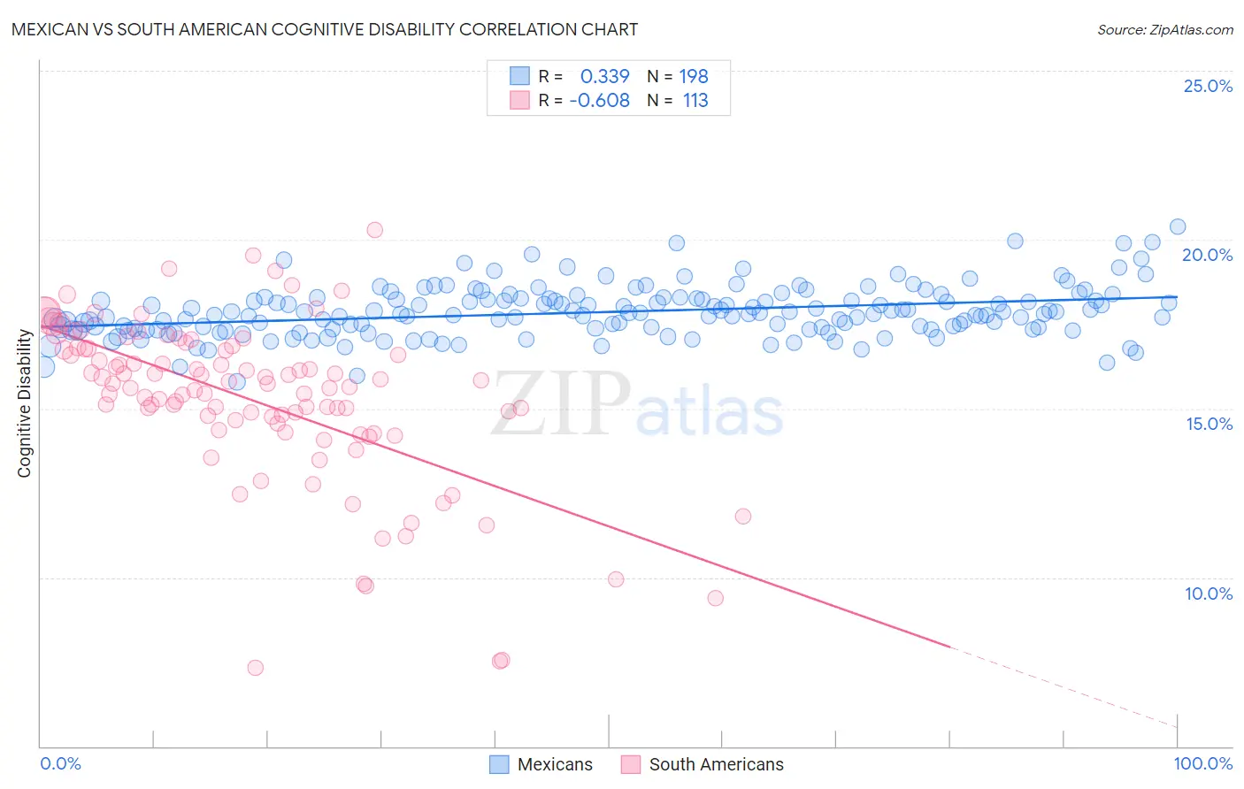Mexican vs South American Cognitive Disability