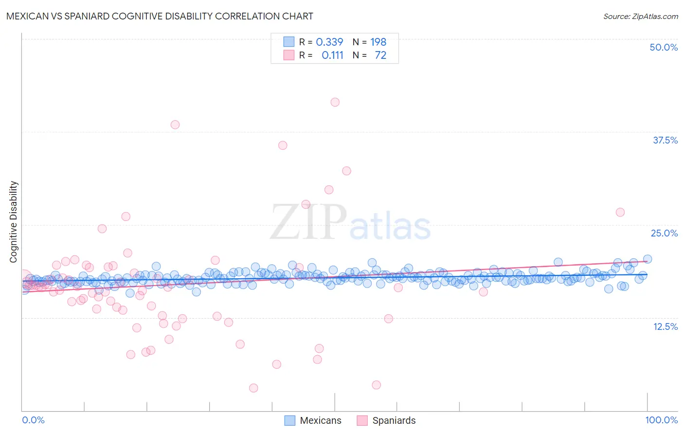 Mexican vs Spaniard Cognitive Disability
