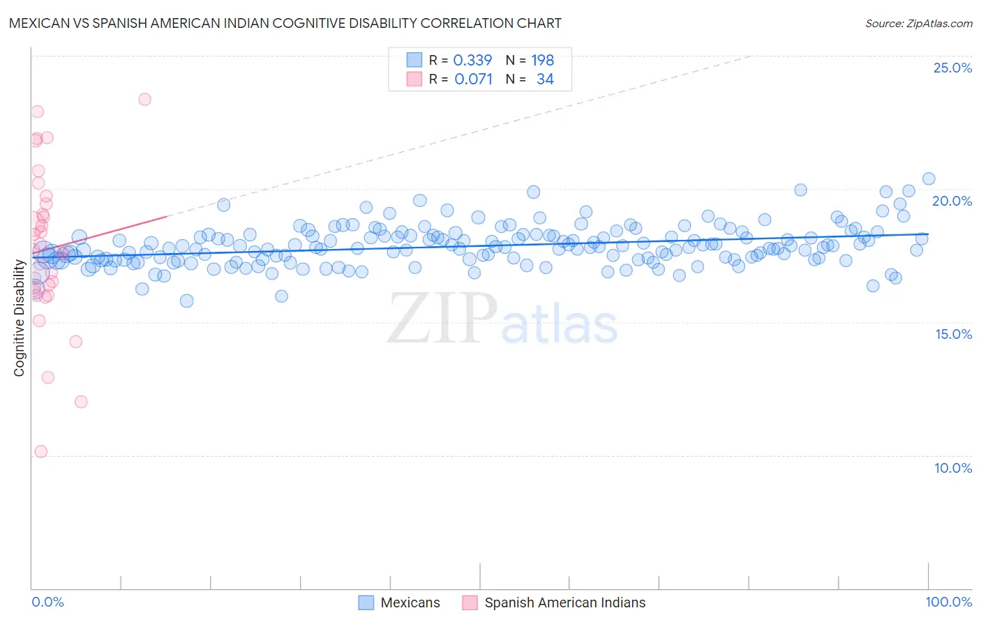 Mexican vs Spanish American Indian Cognitive Disability