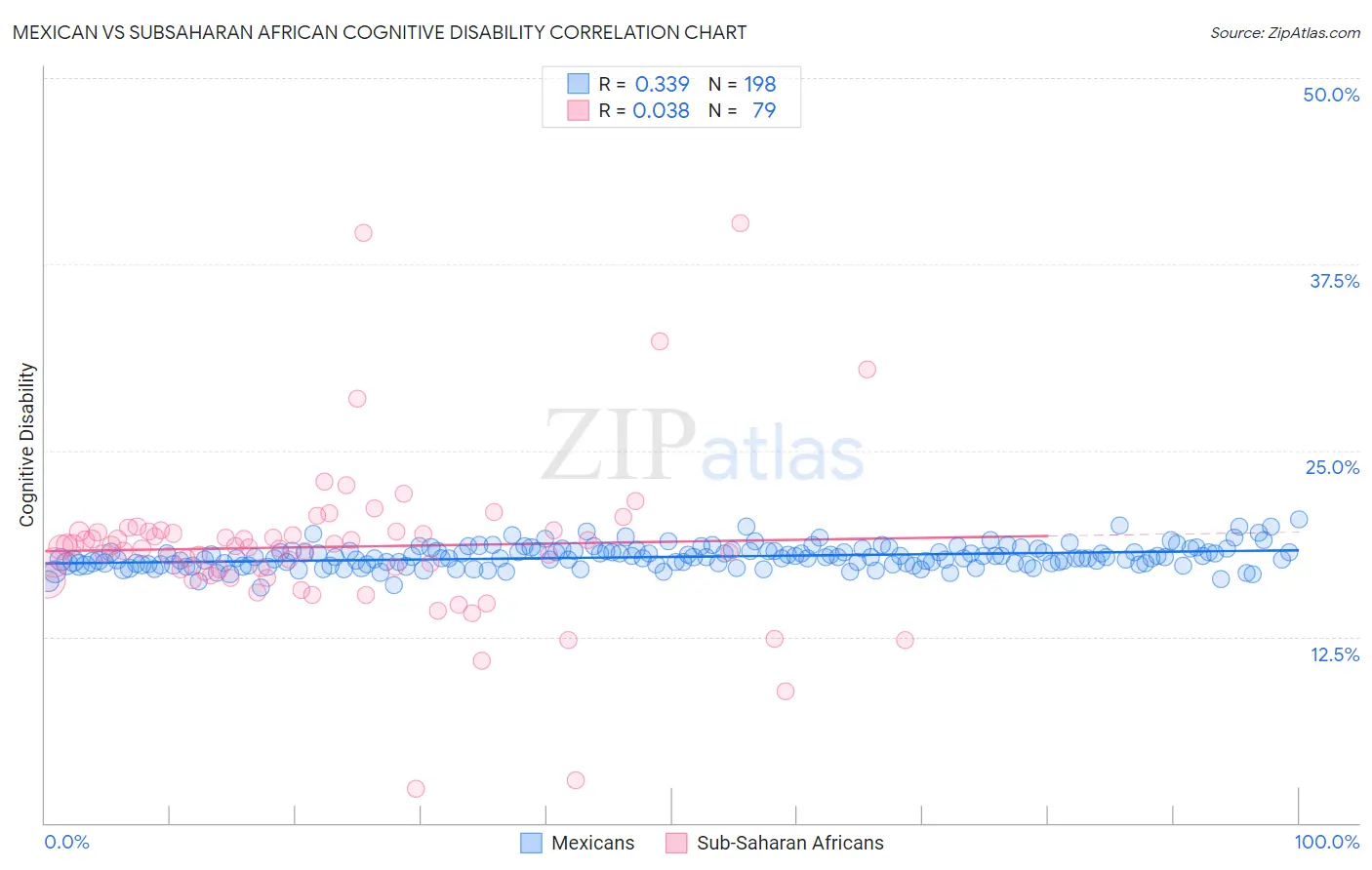 Mexican vs Subsaharan African Cognitive Disability