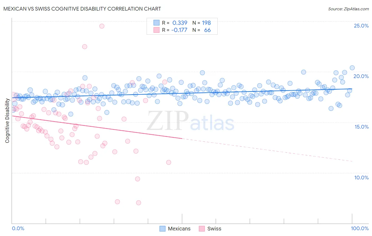 Mexican vs Swiss Cognitive Disability
