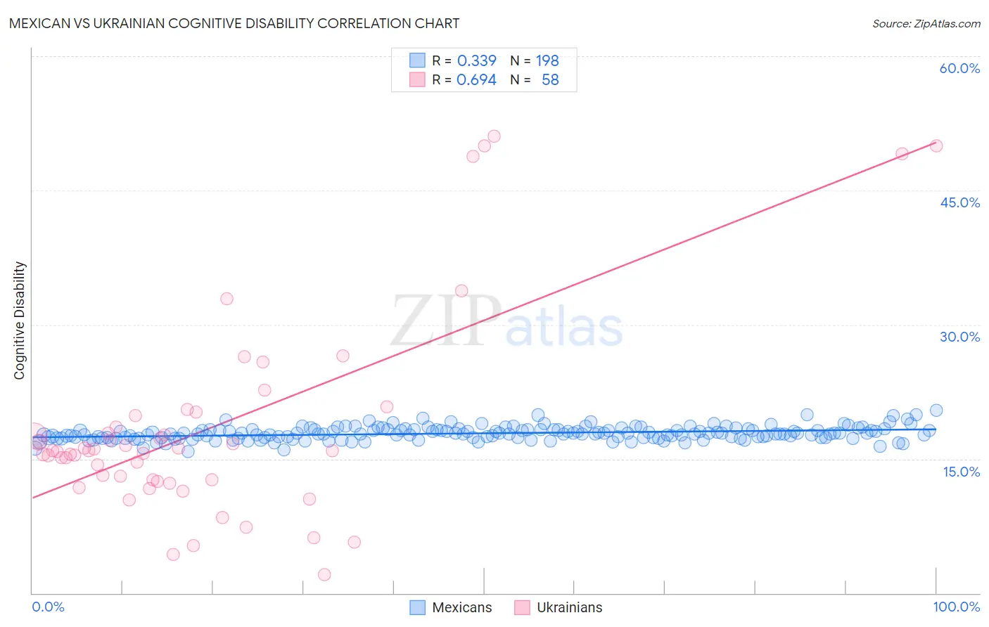 Mexican vs Ukrainian Cognitive Disability