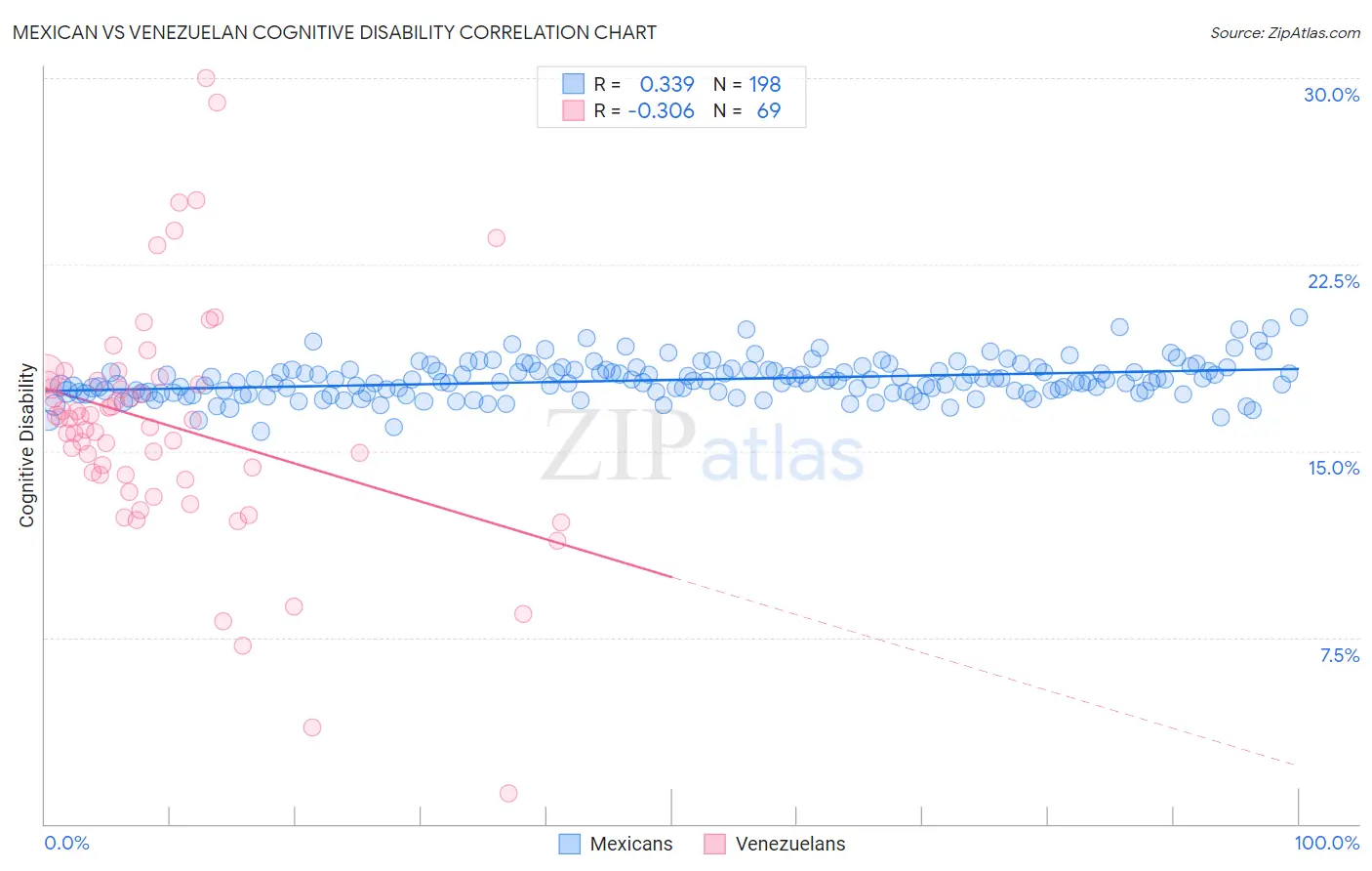 Mexican vs Venezuelan Cognitive Disability