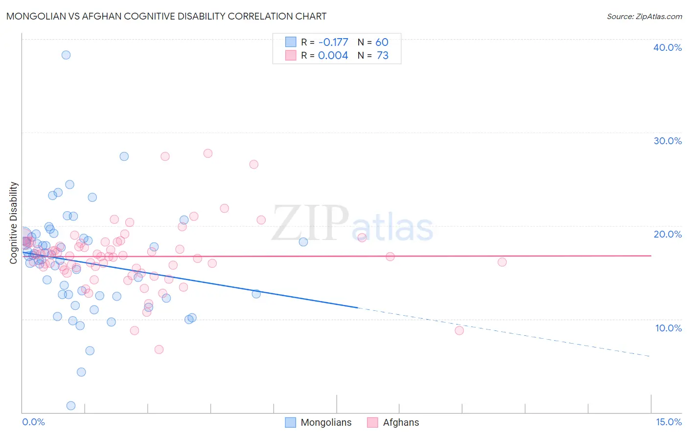 Mongolian vs Afghan Cognitive Disability