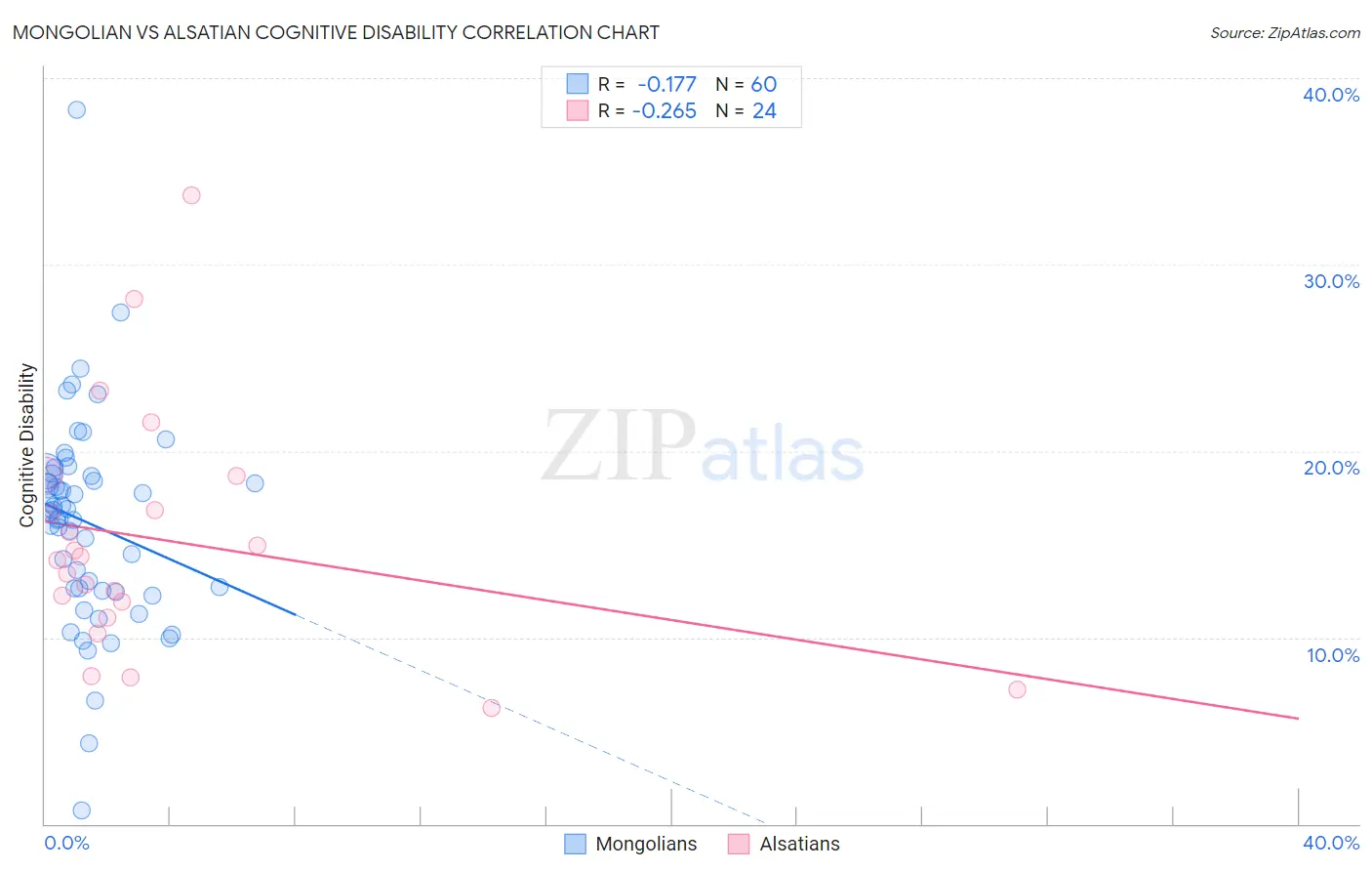 Mongolian vs Alsatian Cognitive Disability