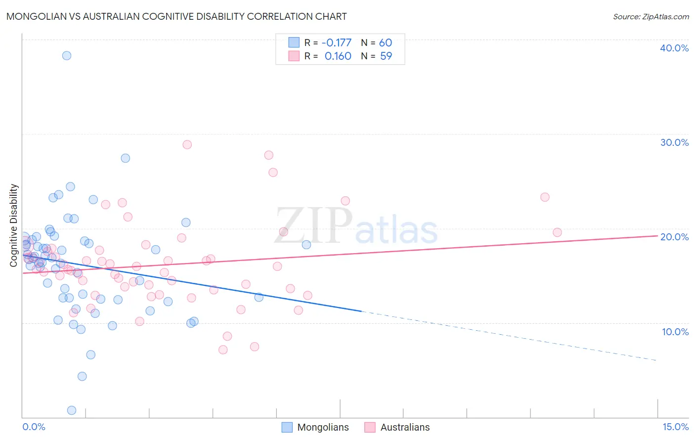 Mongolian vs Australian Cognitive Disability