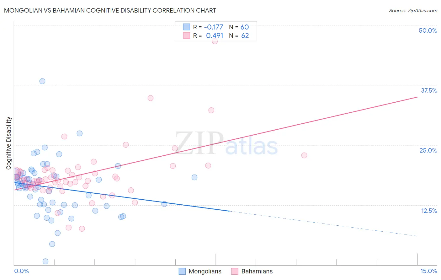 Mongolian vs Bahamian Cognitive Disability