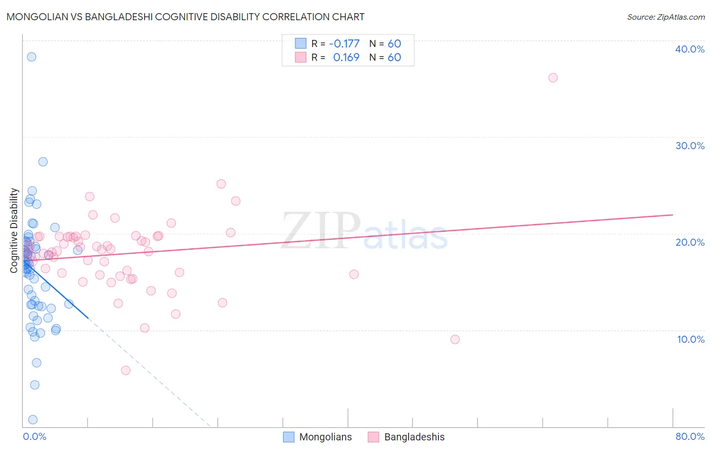 Mongolian vs Bangladeshi Cognitive Disability