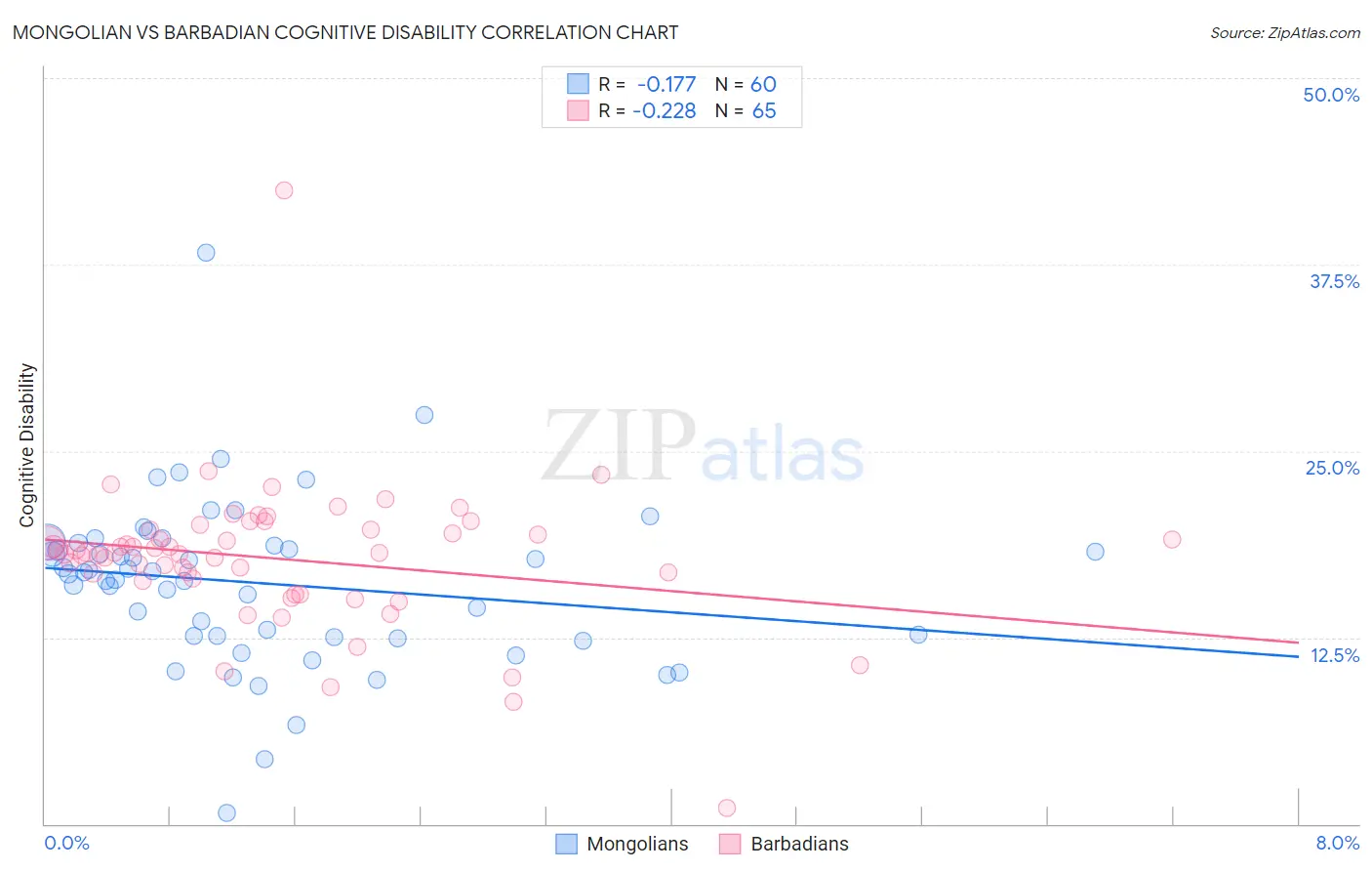 Mongolian vs Barbadian Cognitive Disability