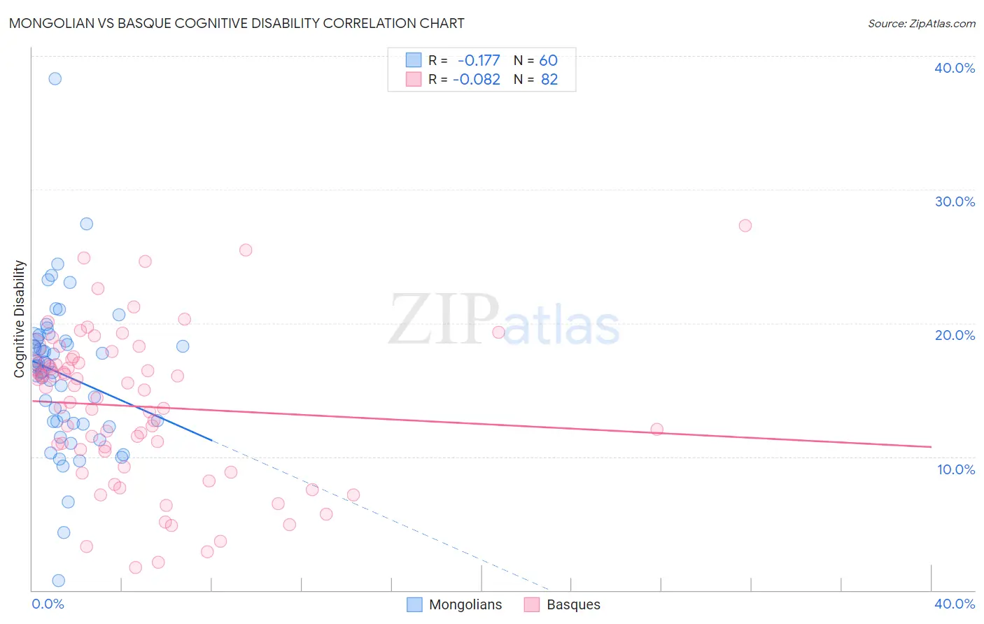 Mongolian vs Basque Cognitive Disability
