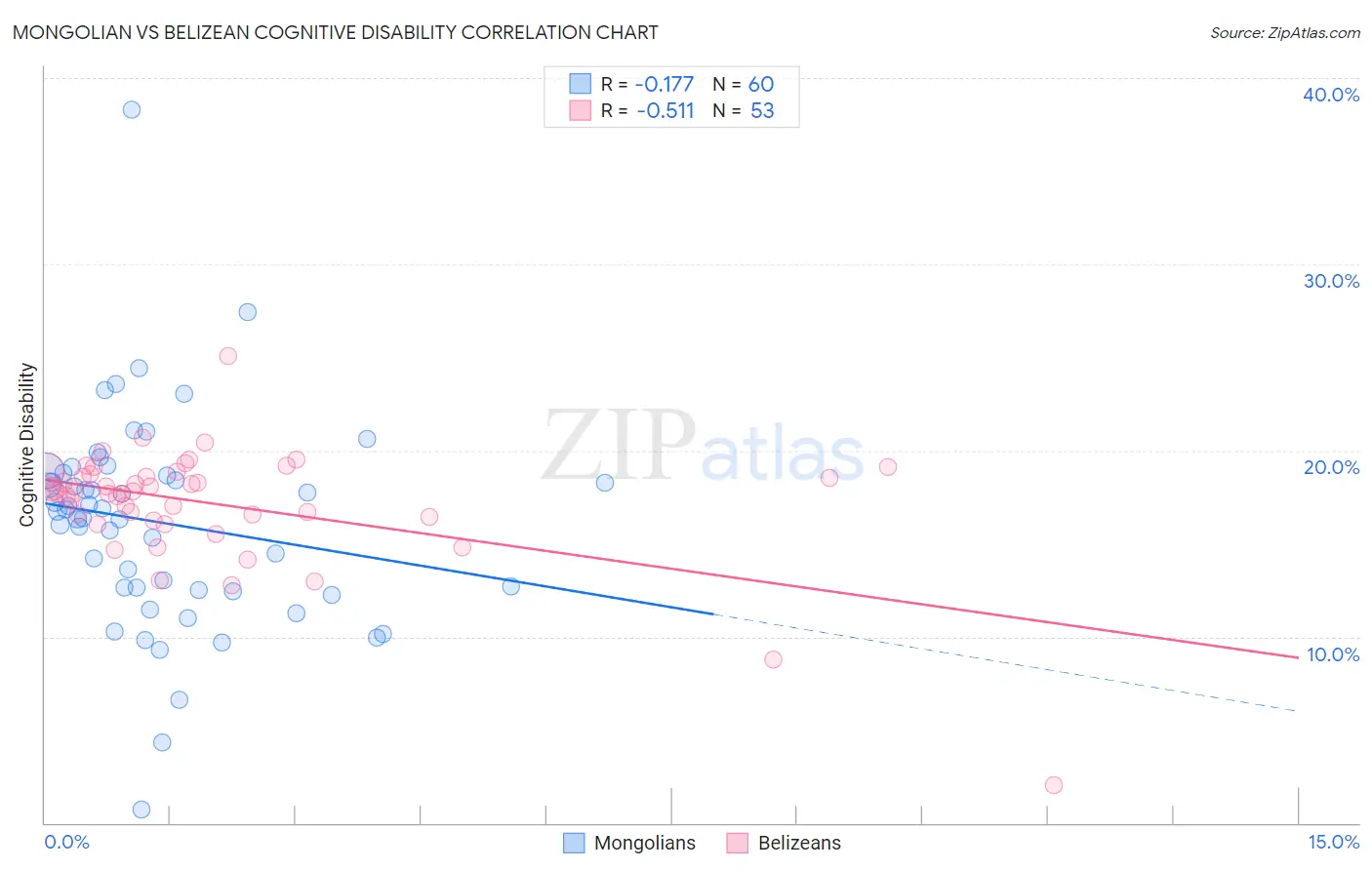 Mongolian vs Belizean Cognitive Disability