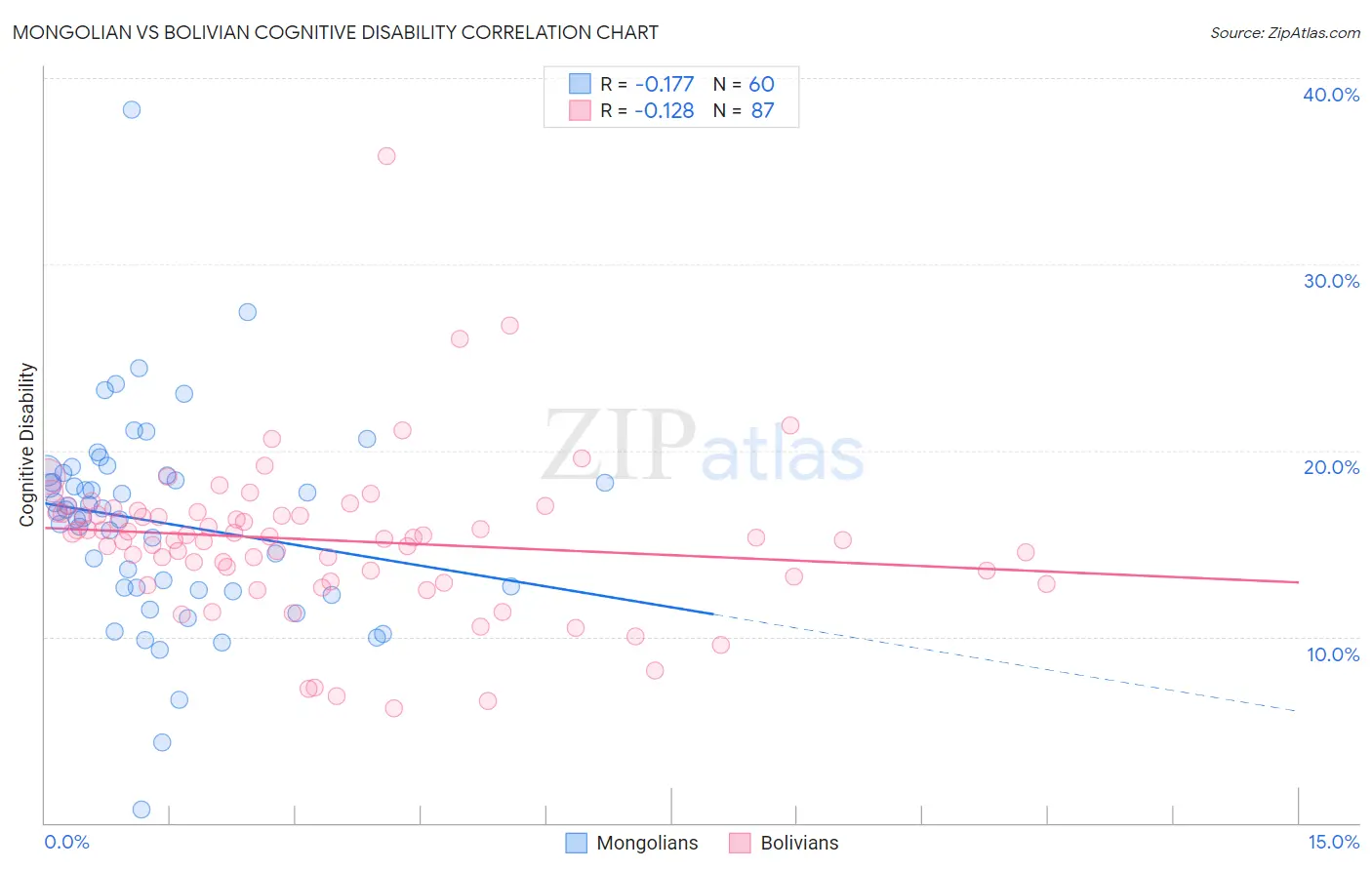 Mongolian vs Bolivian Cognitive Disability