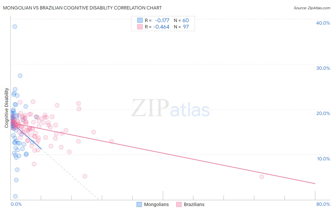 Mongolian vs Brazilian Cognitive Disability