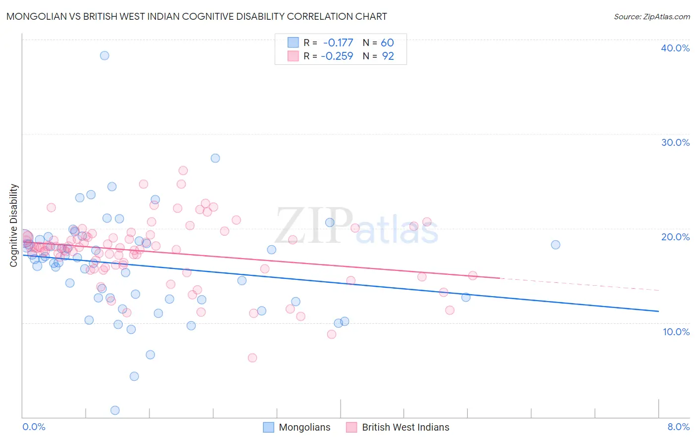 Mongolian vs British West Indian Cognitive Disability