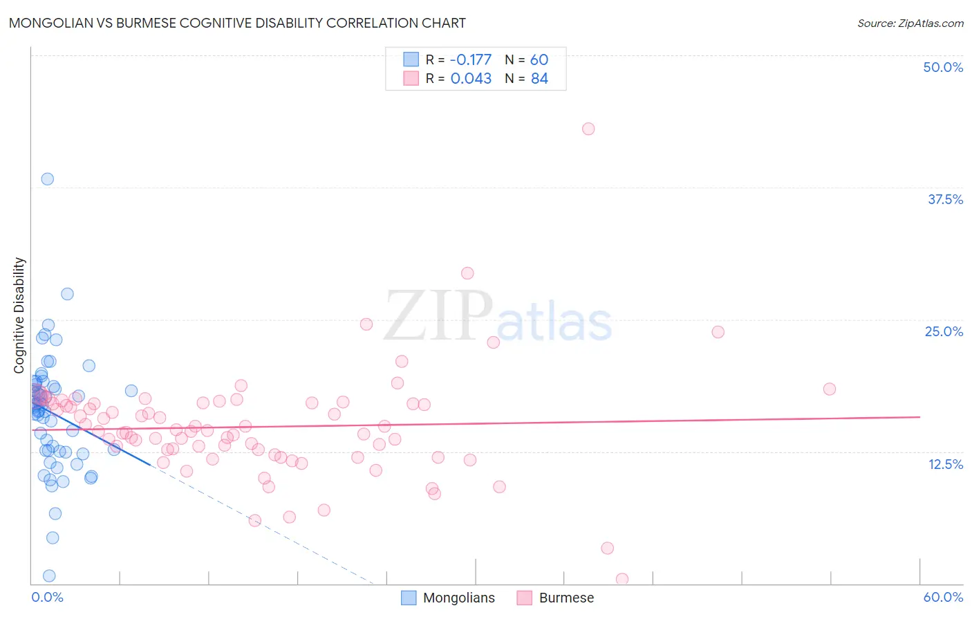Mongolian vs Burmese Cognitive Disability