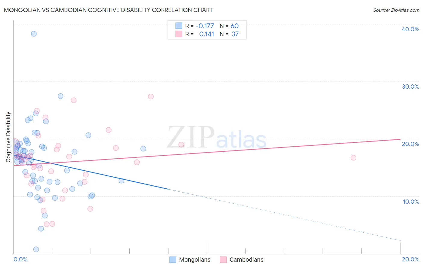 Mongolian vs Cambodian Cognitive Disability