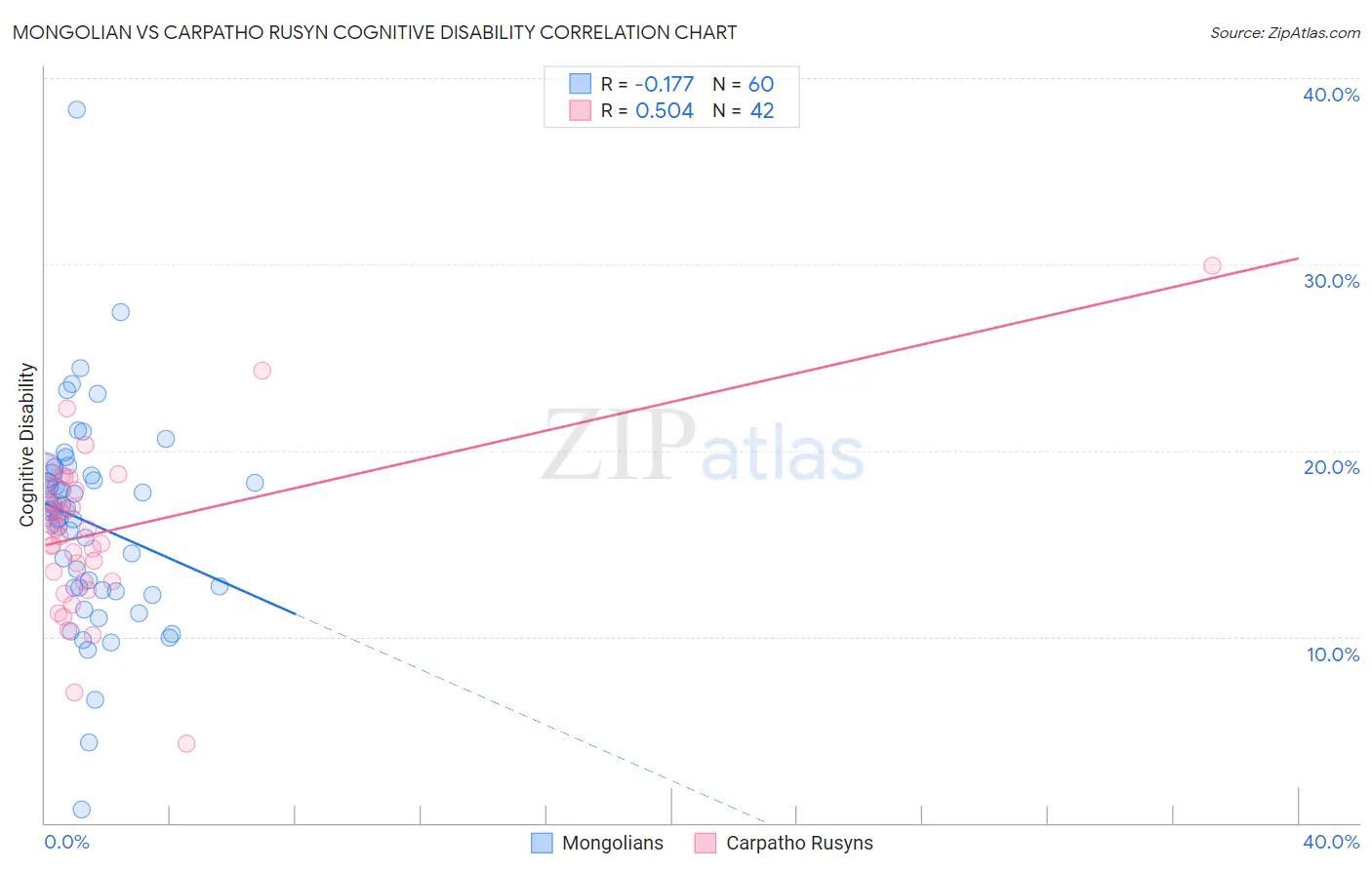 Mongolian vs Carpatho Rusyn Cognitive Disability