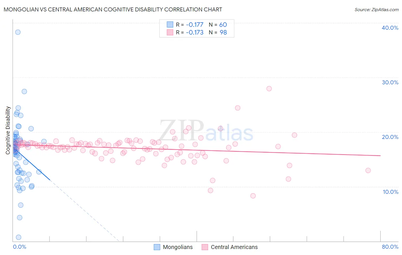 Mongolian vs Central American Cognitive Disability