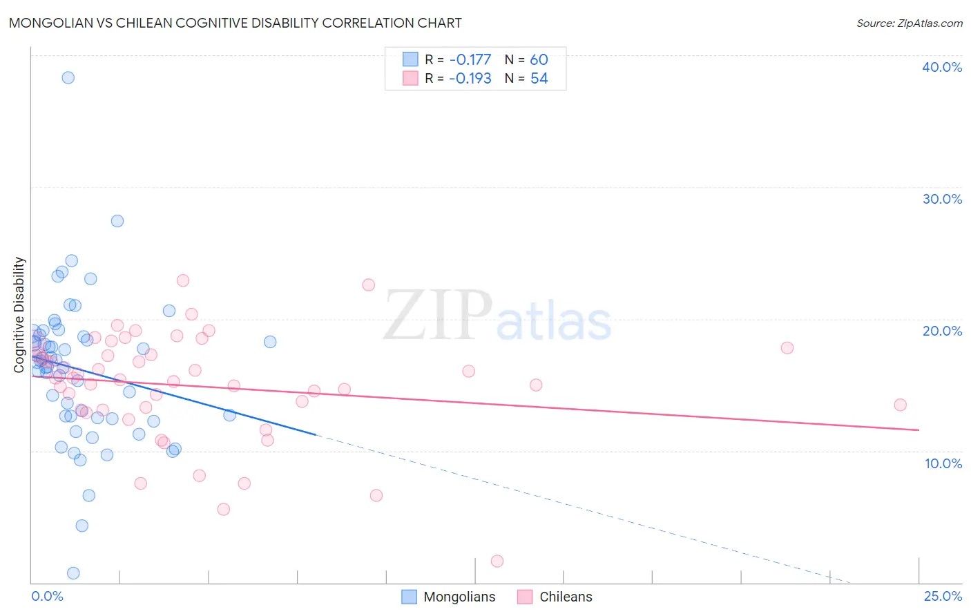 Mongolian vs Chilean Cognitive Disability