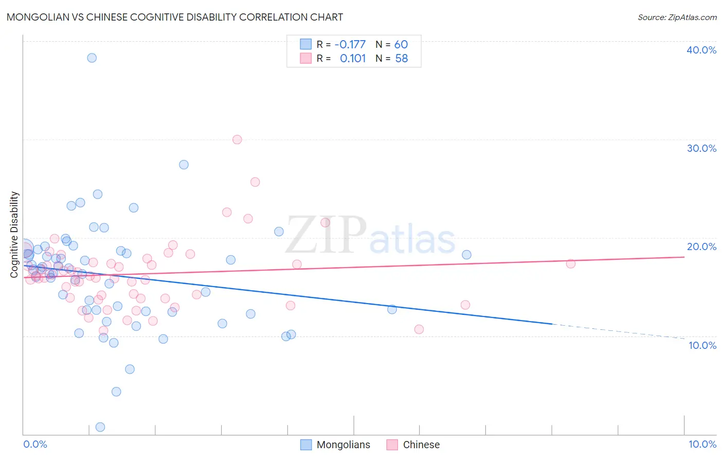 Mongolian vs Chinese Cognitive Disability