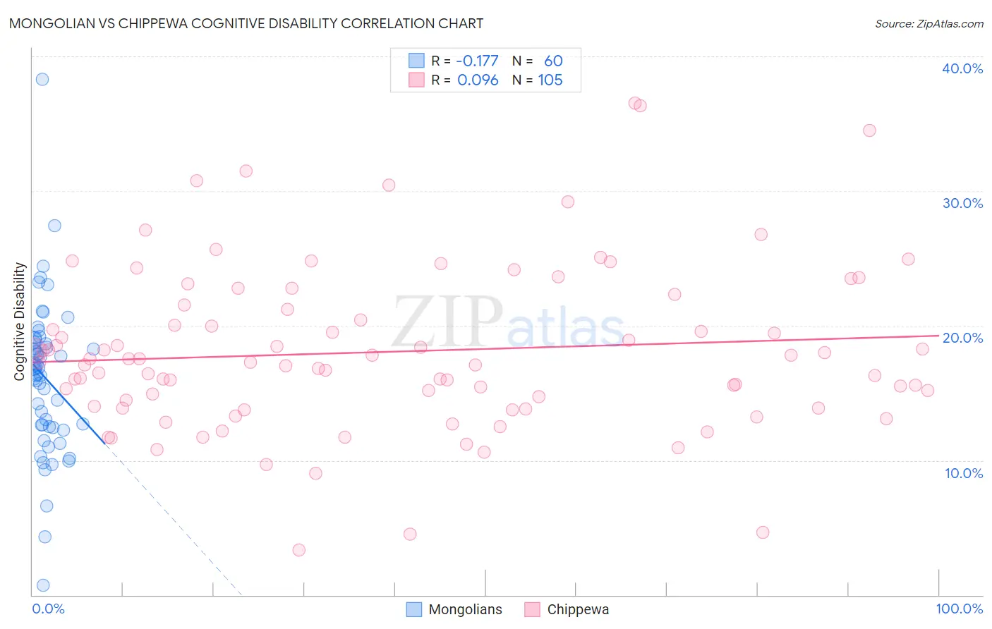 Mongolian vs Chippewa Cognitive Disability