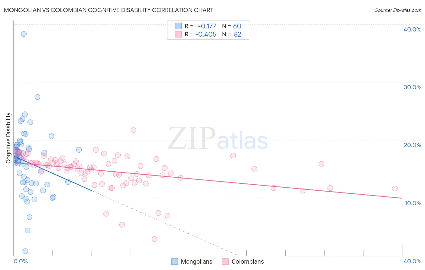 Mongolian vs Colombian Cognitive Disability