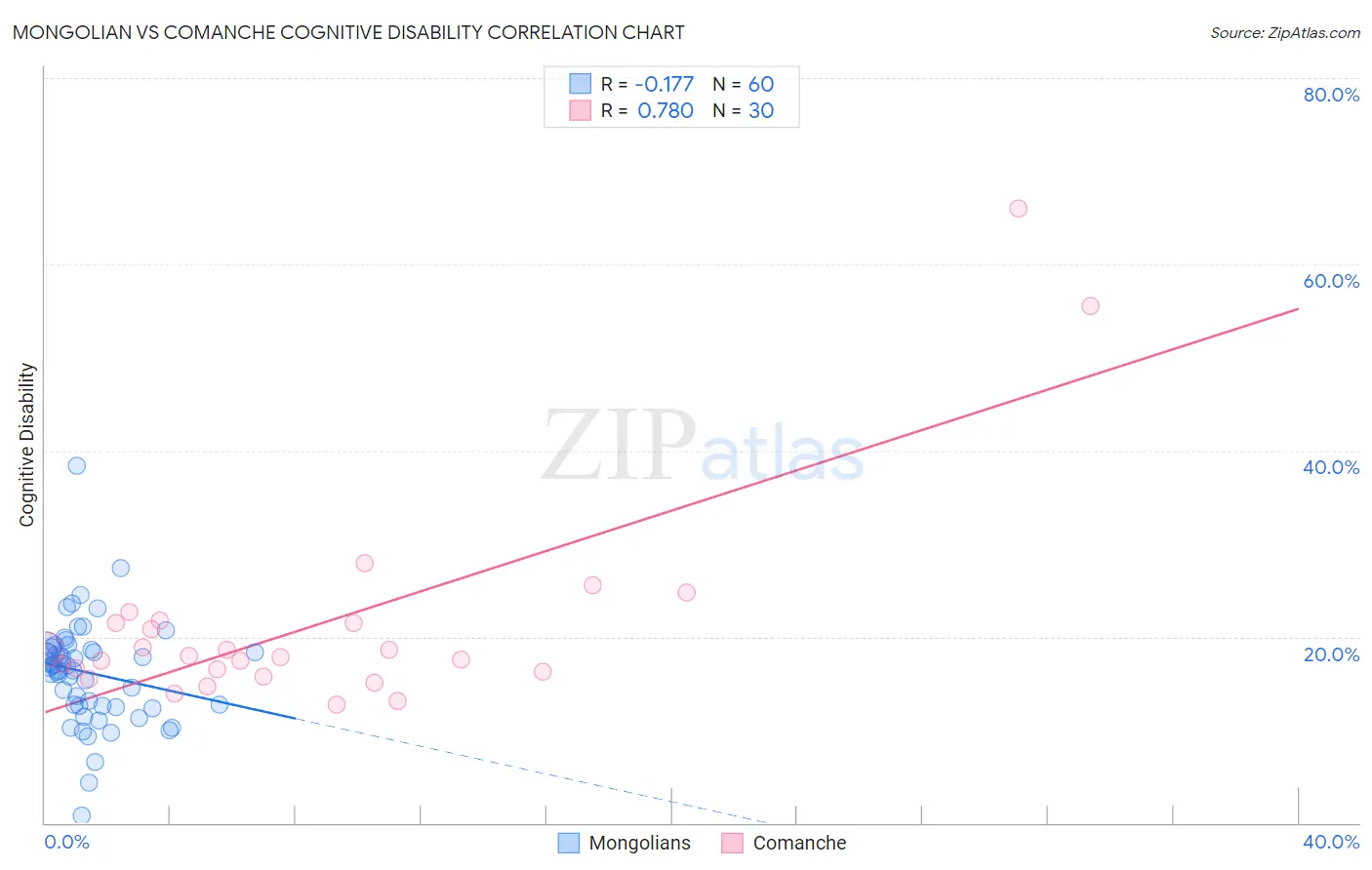 Mongolian vs Comanche Cognitive Disability