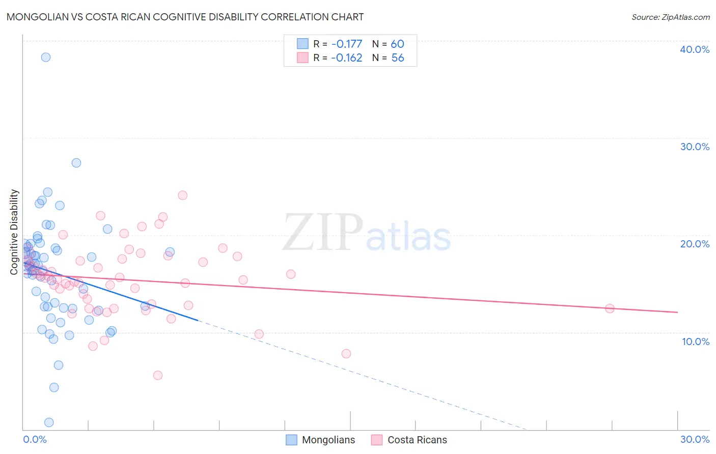 Mongolian vs Costa Rican Cognitive Disability