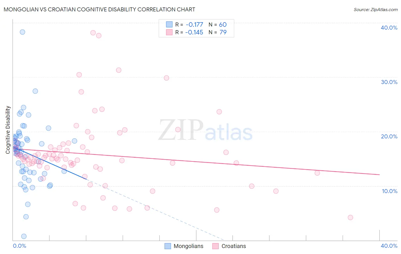 Mongolian vs Croatian Cognitive Disability