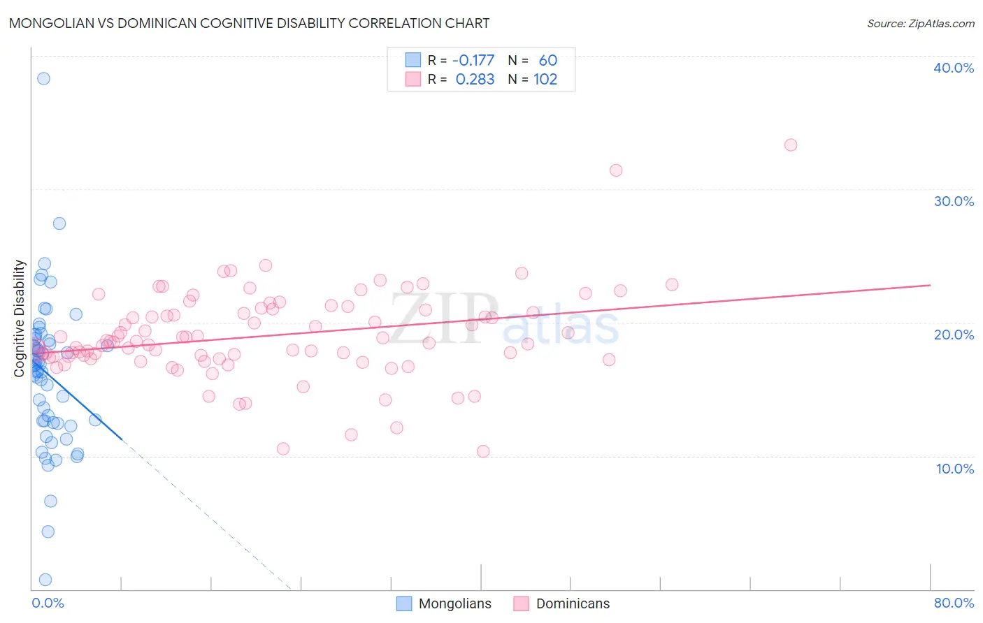 Mongolian vs Dominican Cognitive Disability