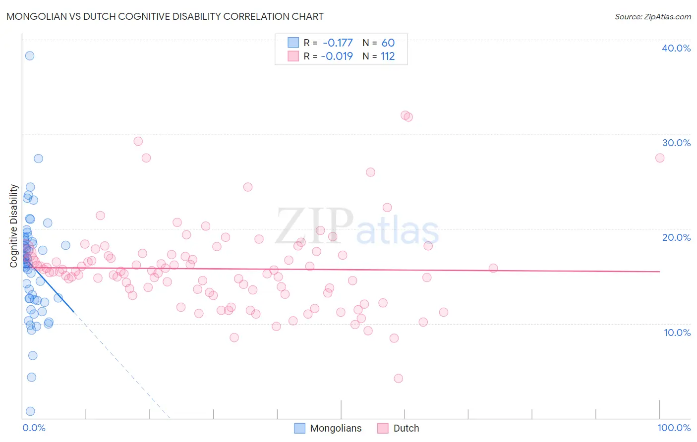 Mongolian vs Dutch Cognitive Disability