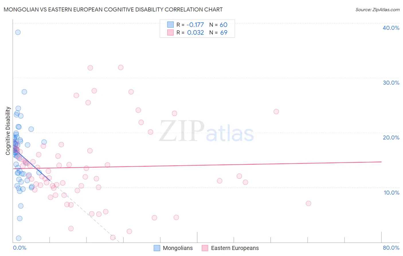 Mongolian vs Eastern European Cognitive Disability