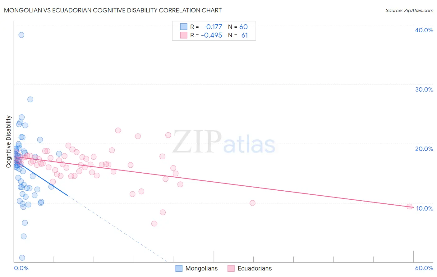 Mongolian vs Ecuadorian Cognitive Disability