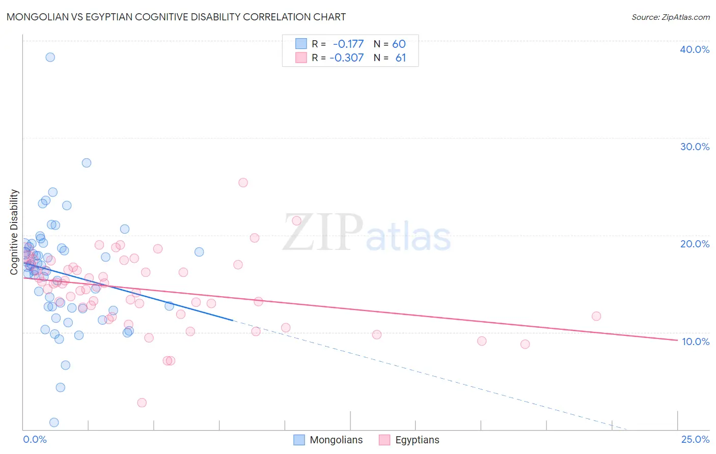 Mongolian vs Egyptian Cognitive Disability