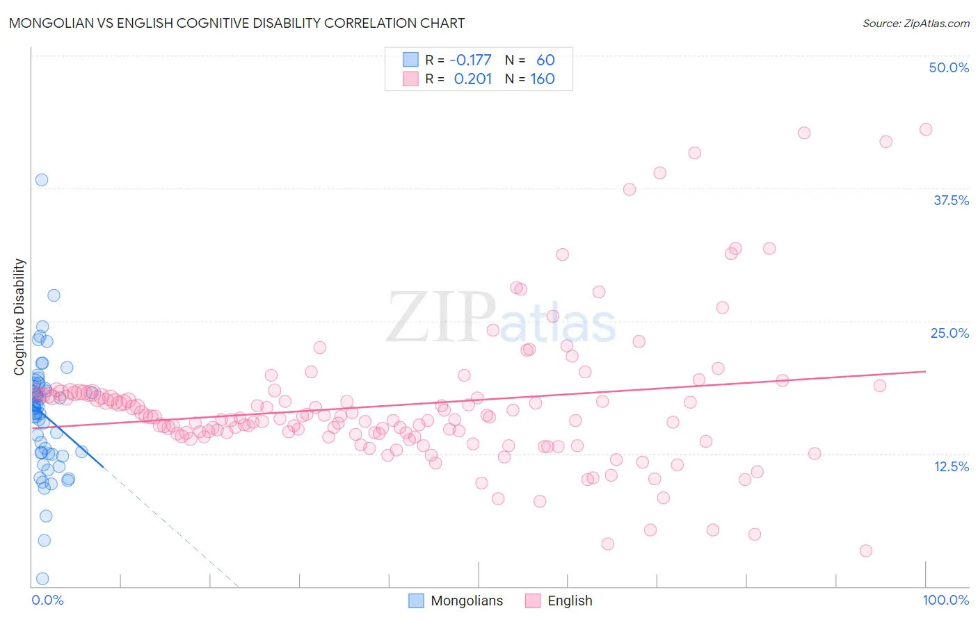 Mongolian vs English Cognitive Disability