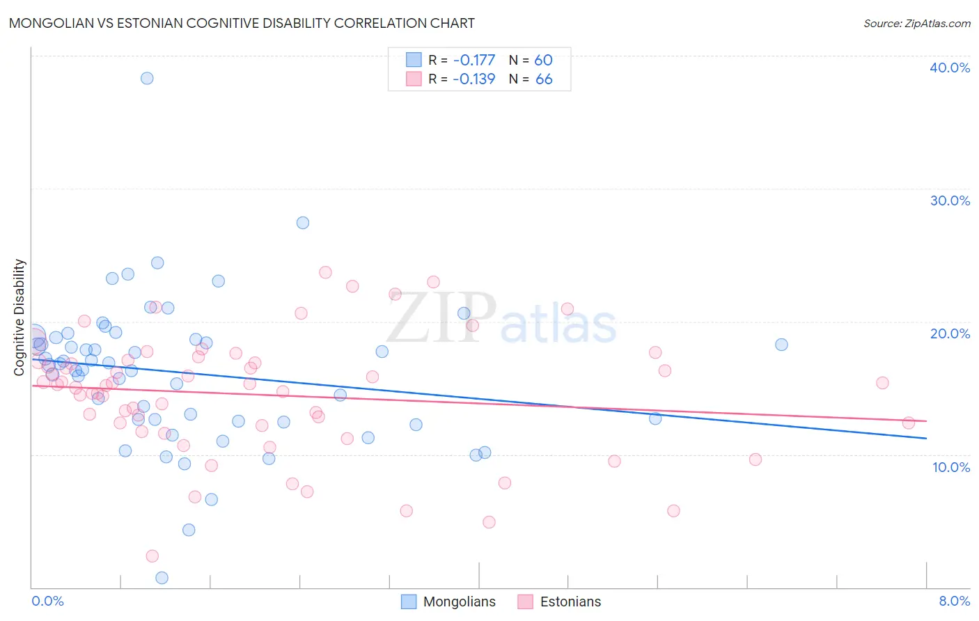 Mongolian vs Estonian Cognitive Disability