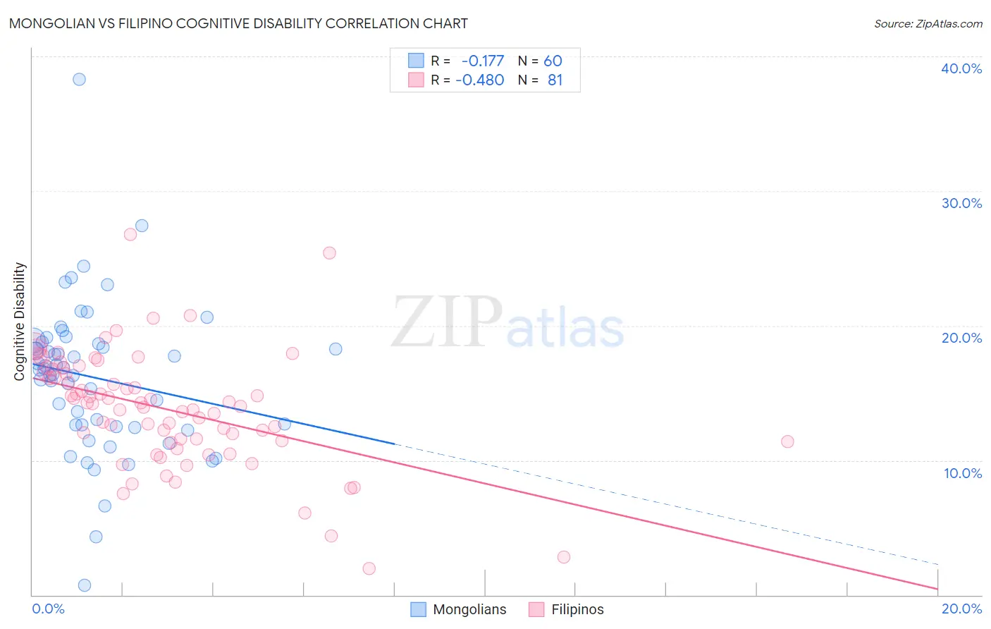 Mongolian vs Filipino Cognitive Disability