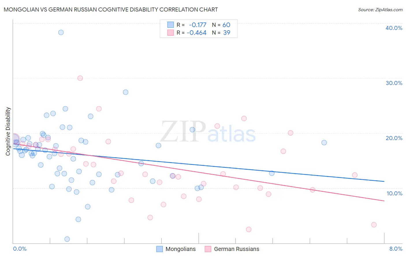 Mongolian vs German Russian Cognitive Disability