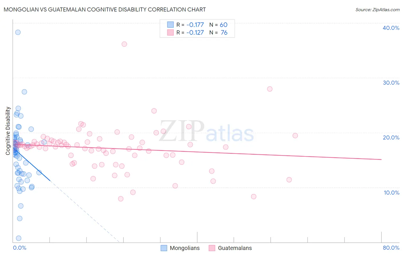 Mongolian vs Guatemalan Cognitive Disability