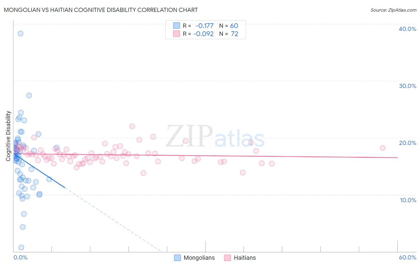 Mongolian vs Haitian Cognitive Disability
