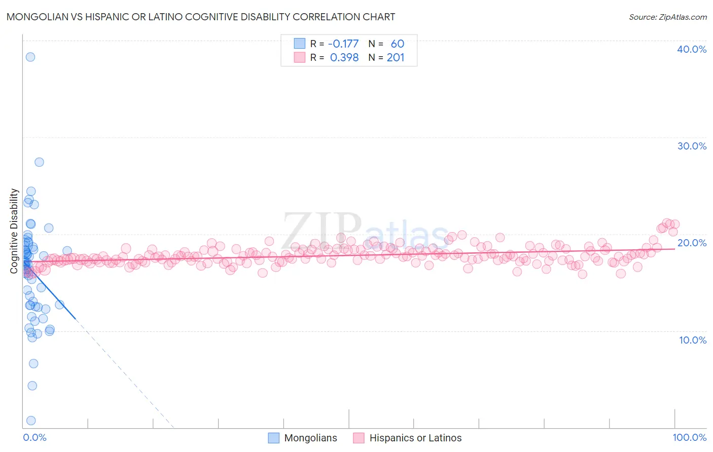 Mongolian vs Hispanic or Latino Cognitive Disability